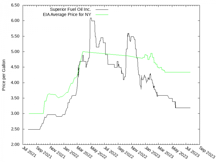 Price Graph for Superior Fuel Oil Inc.  