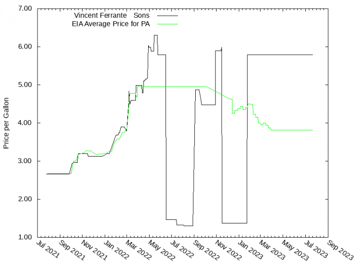 Price Graph for Vincent Ferrante & Sons  