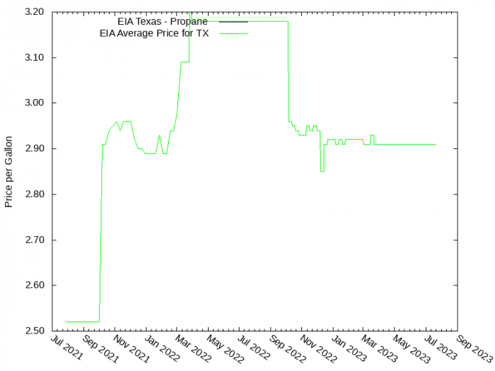 Price Graph for EIA Texas - Propane  