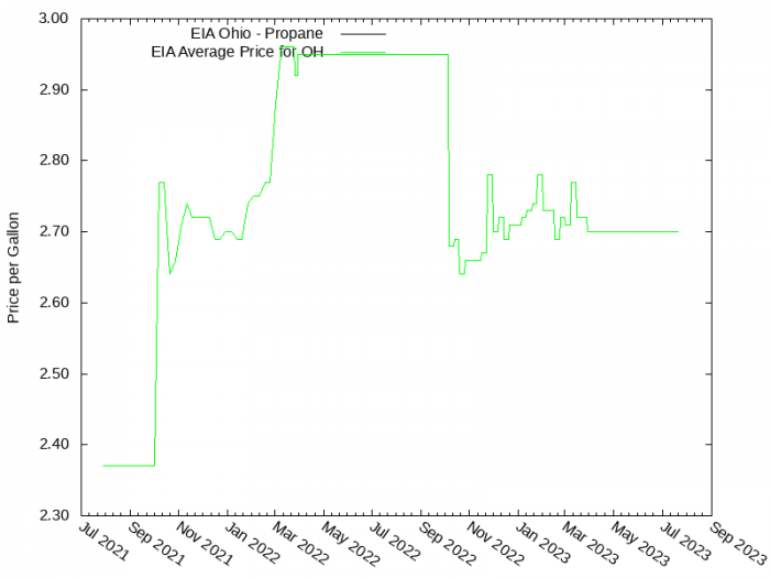 Price Graph for EIA Ohio - Propane  