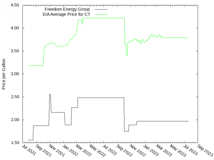 Price Graph for Freedom Energy Group  