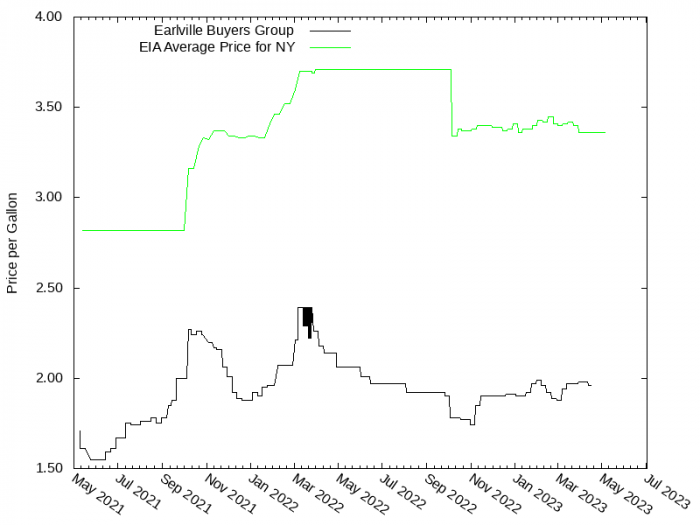 Price Graph for Earlville Buyers Group  