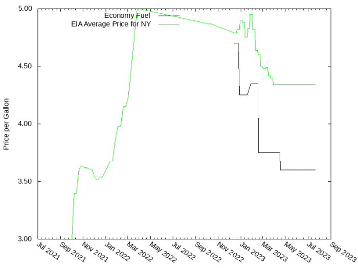 Price Graph for Economy Fuel  