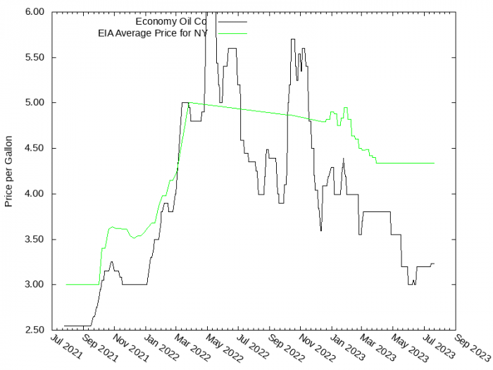 Price Graph for Economy Oil Co  