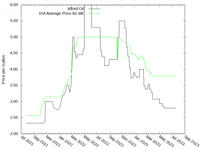 Price Graph for Alfred Oil  