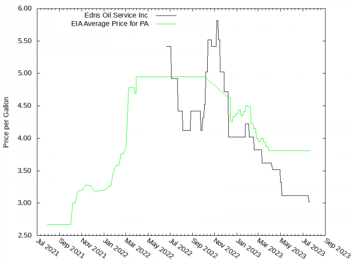Price Graph for Edris Oil Service Inc  