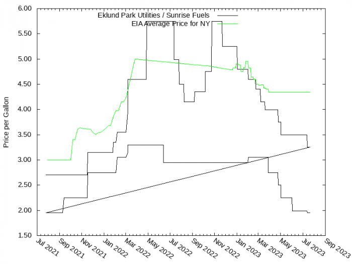 Price Graph for Eklund Park Utilities / Sunrise Fuels  