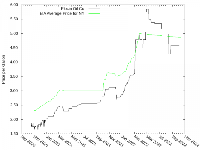 Price Graph for Elocin Oil Co  