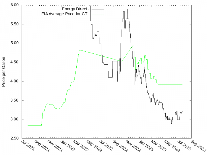 Price Graph for Energy Direct  