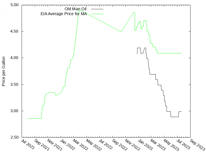 Price Graph for Old Man Oil  