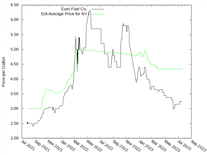 Price Graph for Euro Fuel Co.  