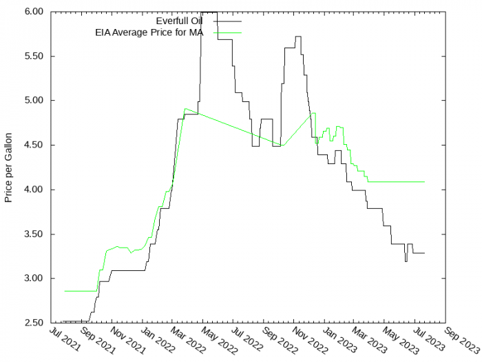 Price Graph for Everfull Oil  