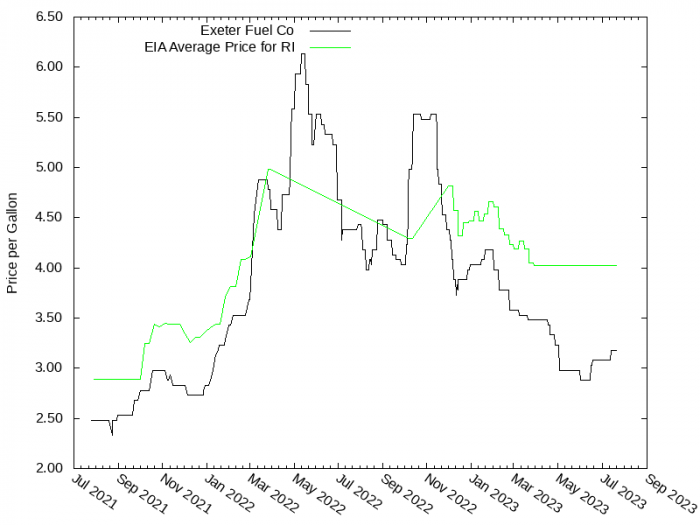 Price Graph for Exeter Fuel Co  