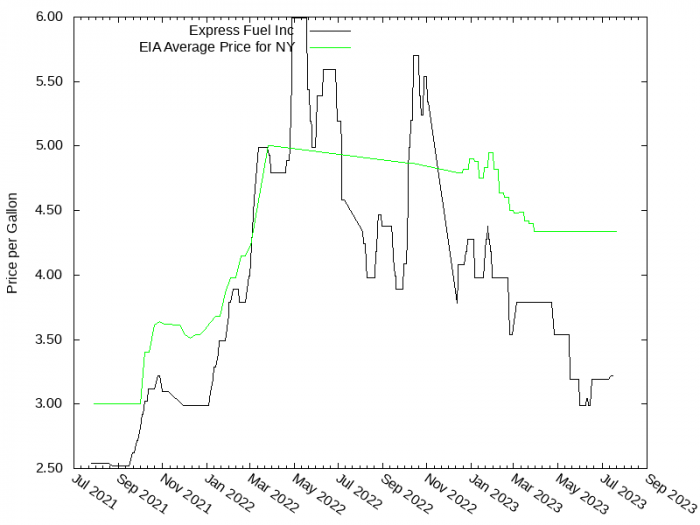 Price Graph for Express Fuel Inc  