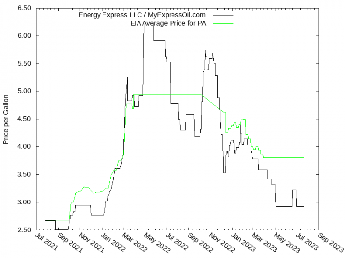 Price Graph for Energy Express LLC / MyExpressOil.com  
