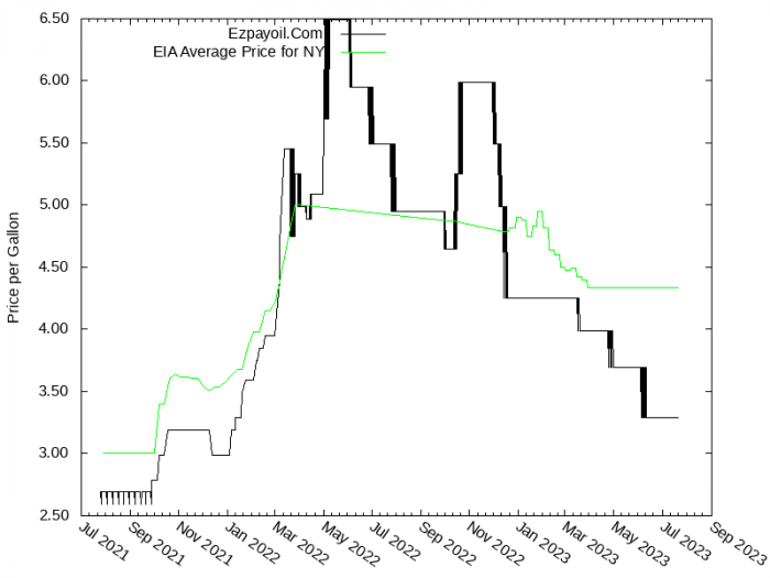 Price Graph for Ezpayoil.Com  