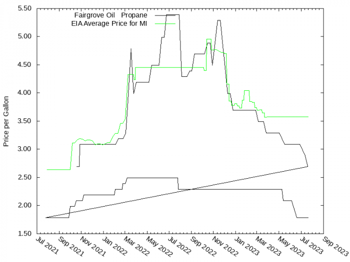 Price Graph for Fairgrove Oil & Propane  