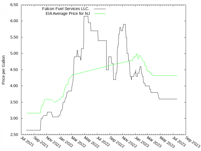 Price Graph for Falcon Fuel Services LLC.  