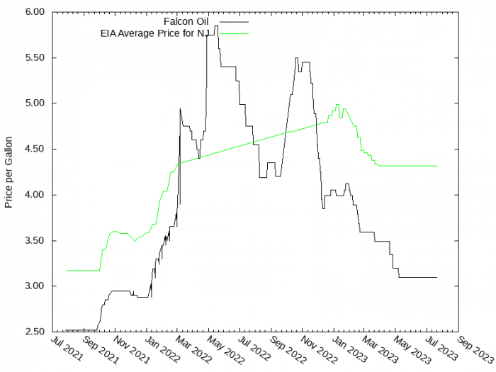 Price Graph for Falcon Oil  