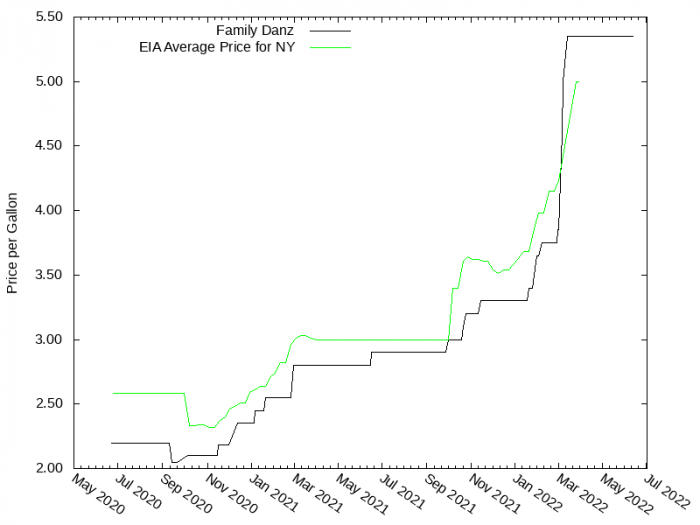 Price Graph for Family Danz  