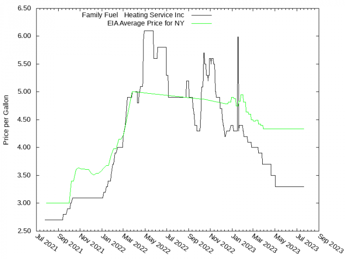 Price Graph for Family Fuel & Heating Service Inc  