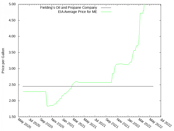 Price Graph for Fielding's Oil and Propane Company  