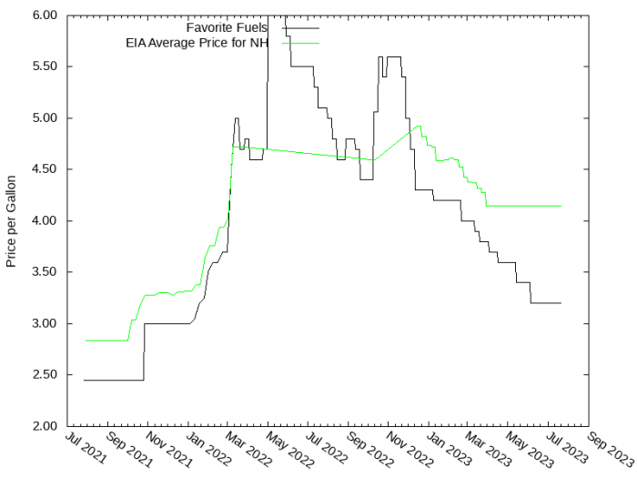 Price Graph for Favorite Fuels  