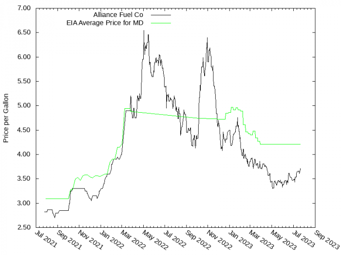 Price Graph for Alliance Fuel Co  