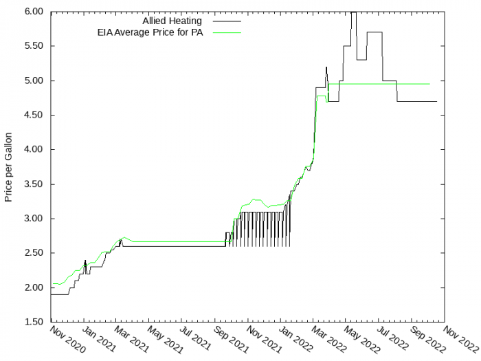 Price Graph for *Closed* Allied Heating  