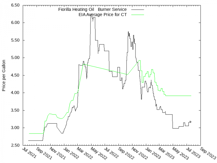 Price Graph for Fiorilla Heating Oil & Burner Service  