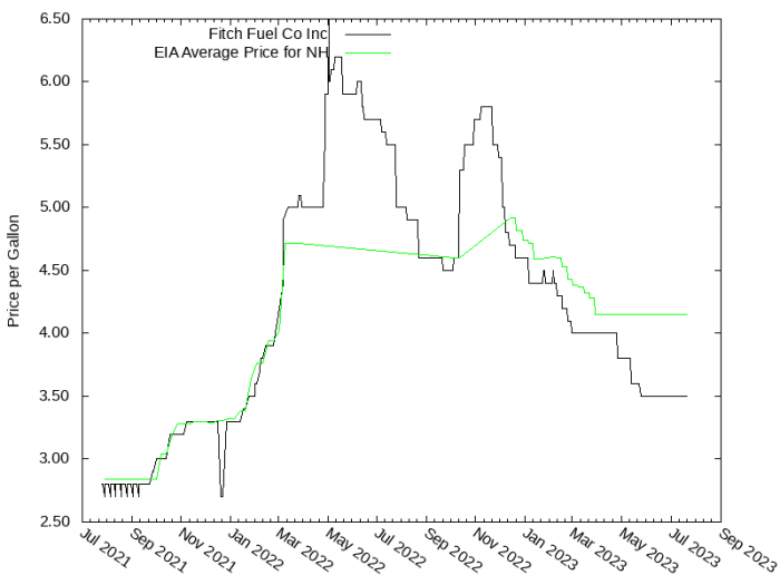 Price Graph for Fitch Fuel Co Inc  