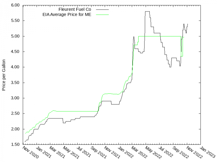 Price Graph for Fleurent Fuel Co / Garrett Pillsbury Plumbing & Heating  