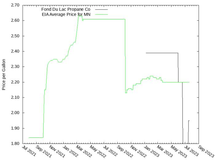 Price Graph for Fond Du Lac Propane Co  