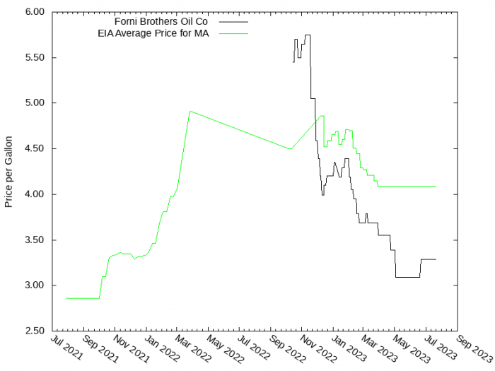 Price Graph for Forni Brothers Oil Co  