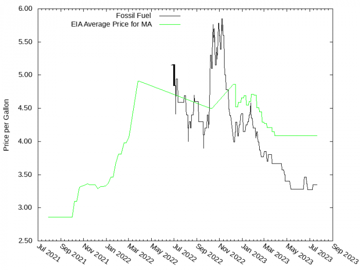 Price Graph for Fossil Fuel  