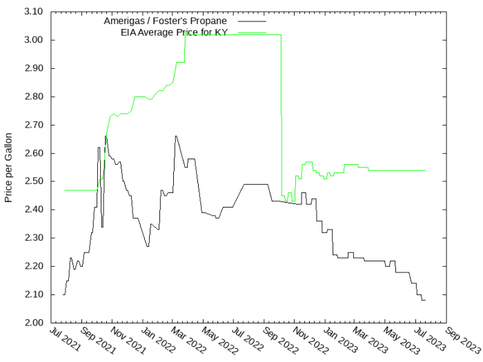 Price Graph for Amerigas / Foster's Propane  
