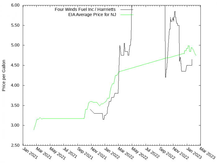 Price Graph for Four Winds Fuel Inc / Harrrietts  