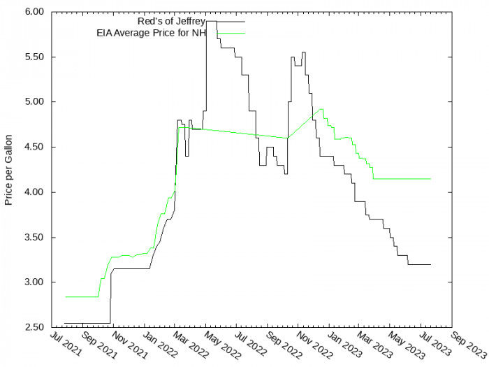 Price Graph for Red's of Jeffrey  