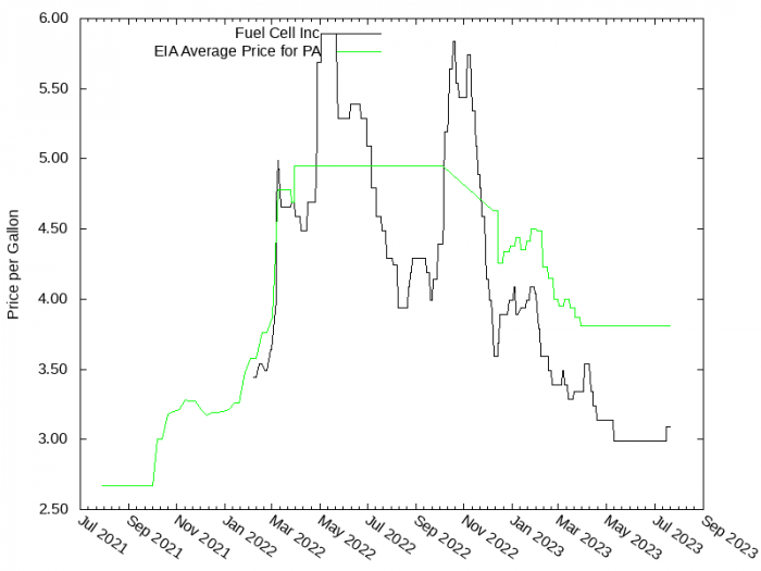 Price Graph for Fuel Cell Inc  