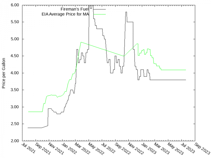 Price Graph for Fireman's Fuel  