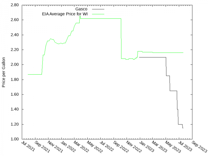 Price Graph for Gasco  