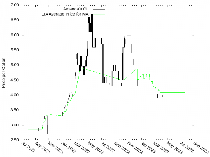 Price Graph for Amanda's Oil  