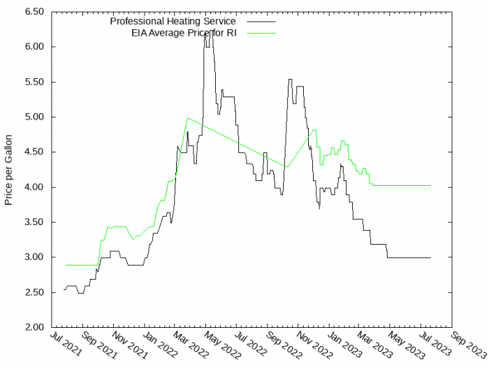 Price Graph for Professional Heating Service  