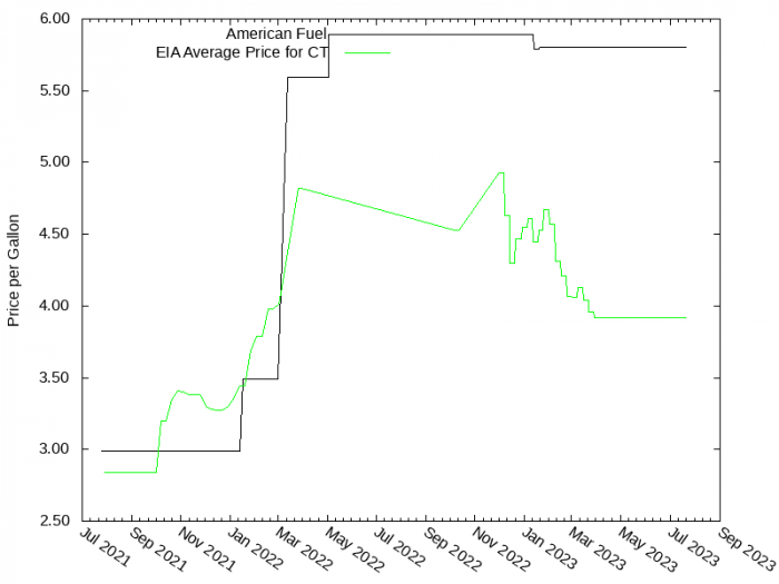 Price Graph for American Fuel  