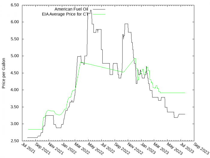 Price Graph for American Fuel Oil  