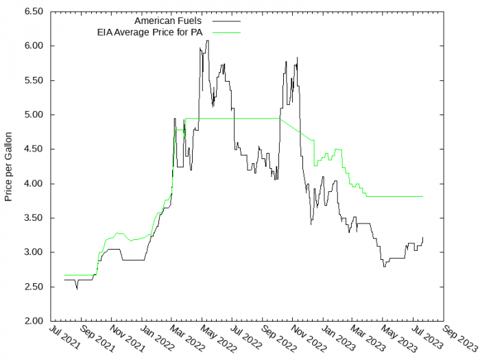 Price Graph for American Fuels  