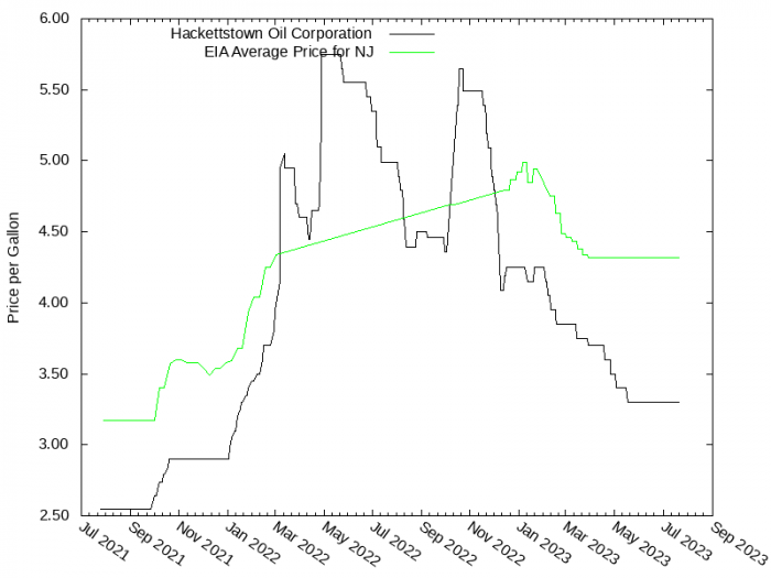 Price Graph for Hackettstown Oil Corporation  