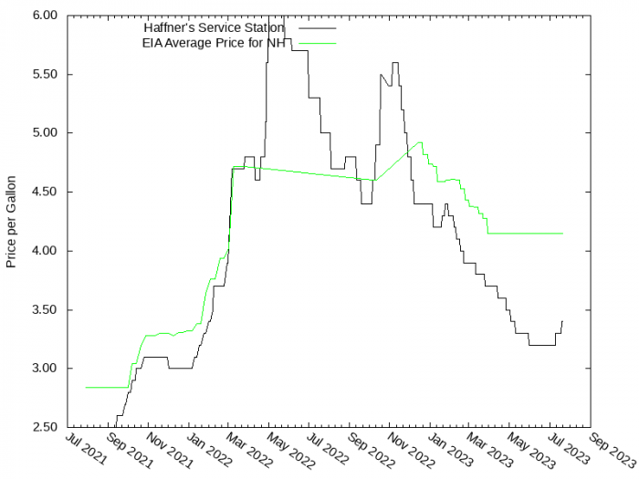 Price Graph for Haffner's Service Station  