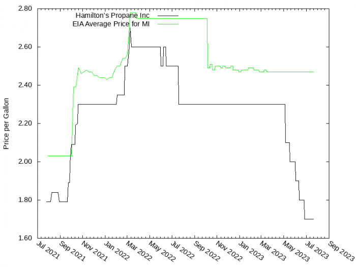 Price Graph for Hamilton's Propane Inc  