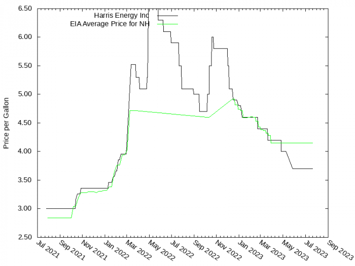 Price Graph for Harris Energy Inc  